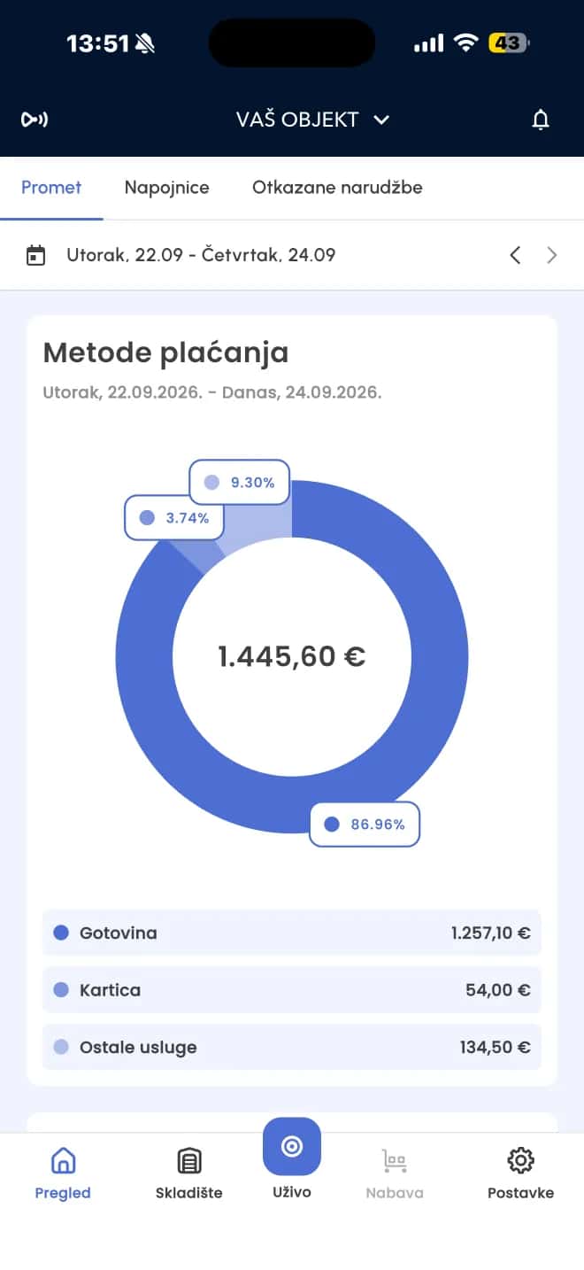 eKonobar aplikacija za vlasnike: promet po metodama plaćanja, gotovina, kartica i ostale usluge